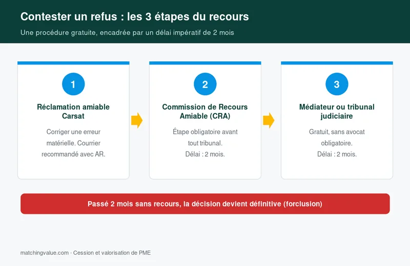 Les trois étapes du recours contre un refus de rachat de trimestres : réclamation amiable, Commission de Recours Amiable, médiateur ou tribunal