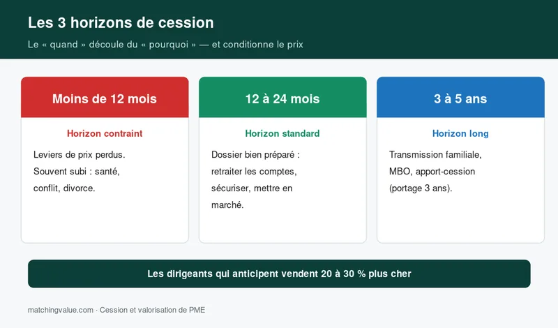 Les trois horizons de cession d'entreprise : moins de 12 mois, 12 à 24 mois, 3 à 5 ans