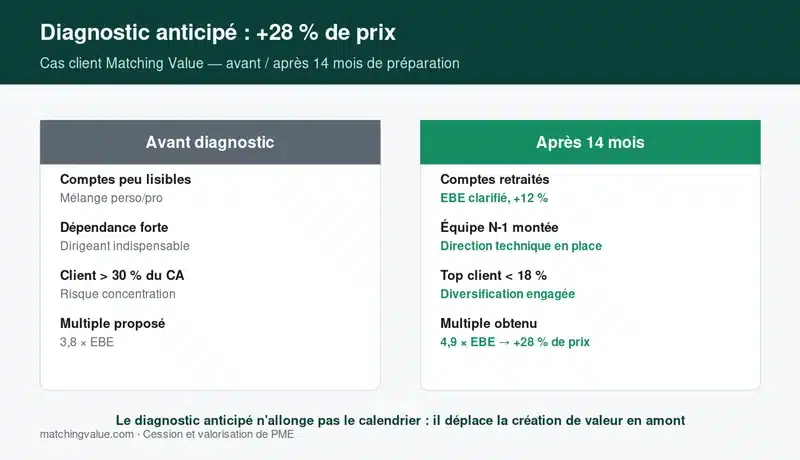 Cas client : un diagnostic de transmissibilité fait gagner 28 % de prix de cession en 14 mois