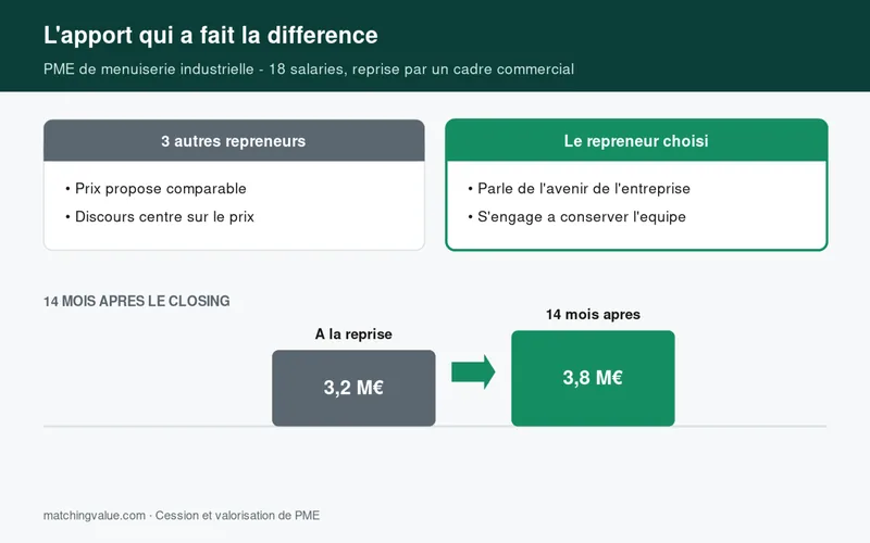 Cas concret : un repreneur choisi pour son projet plutot que pour son prix, et la croissance qui a suivi