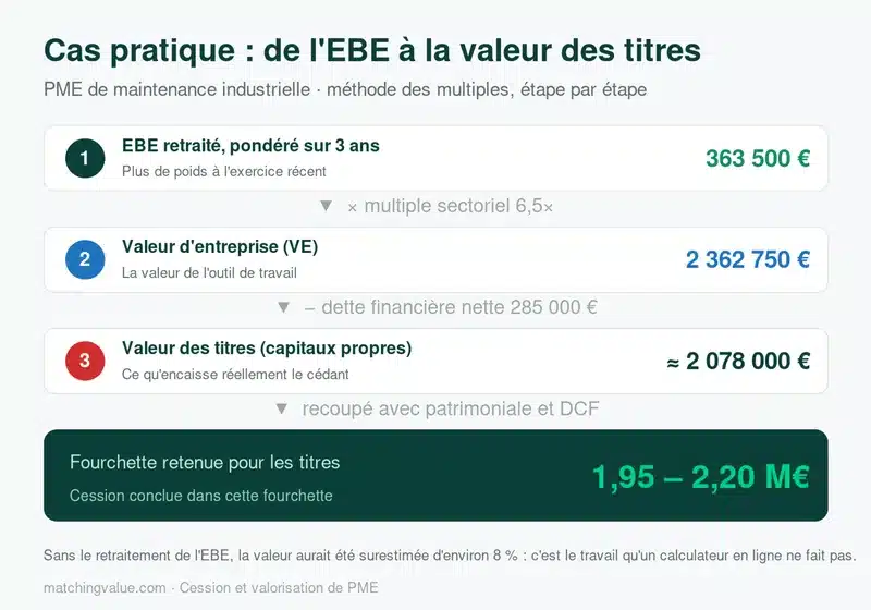 Cas pratique de valorisation d'une PME de maintenance industrielle : de l'EBE retraité à la valeur des titres via la méthode des multiples