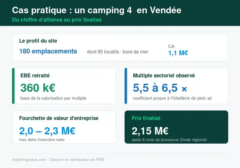Cas pratique de cession d'un camping 4 étoiles en Vendée : de l'EBE retraité au prix de cession finalisé