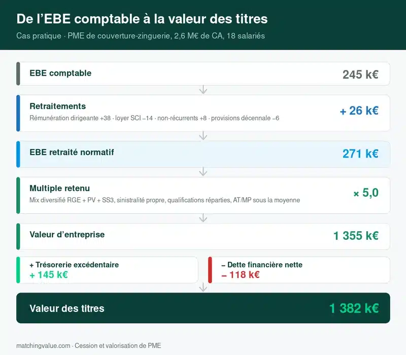 Cascade de l'EBE comptable à la valeur des titres pour une PME de couverture-zinguerie