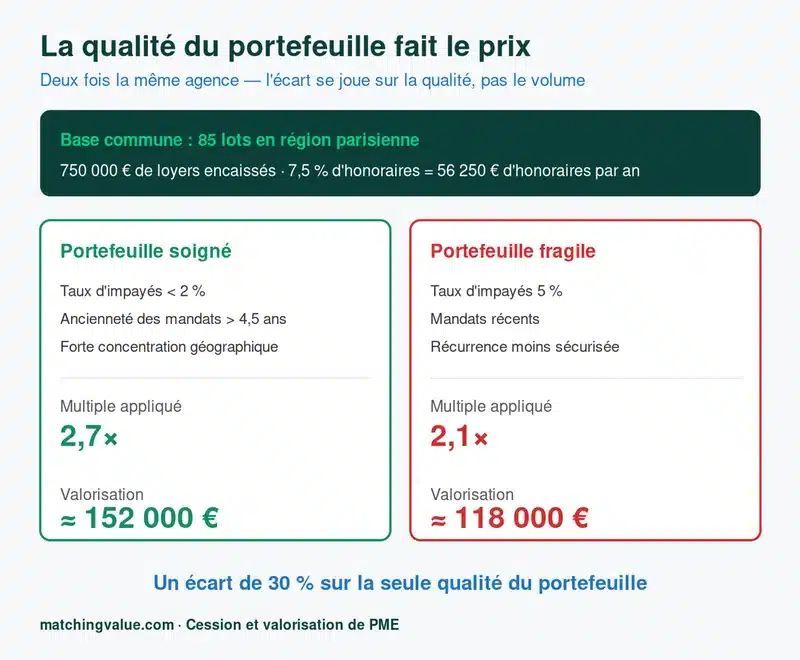 Deux scénarios de valorisation d'un portefeuille de 85 lots selon la qualité des mandats