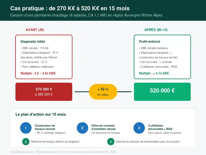 Cas pratique : cession d'une entreprise de plomberie-chauffage passée de 270 000 € à 520 000 € en 15 mois grâce à 5 leviers de préparation
