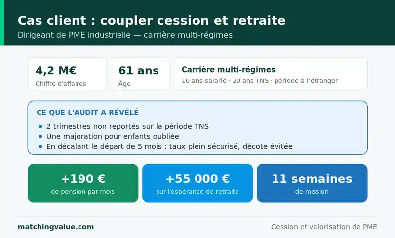 Cas client d'un dirigeant couplant cession et retraite : l'audit corrige des trimestres non reportes et une majoration oubliee et, en decalant le depart de cinq mois, securise le taux plein pour environ 190 euros de pension mensuelle en plus
