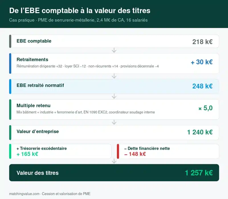 Cascade de l'EBE comptable à la valeur des titres pour une PME de serrurerie-métallerie