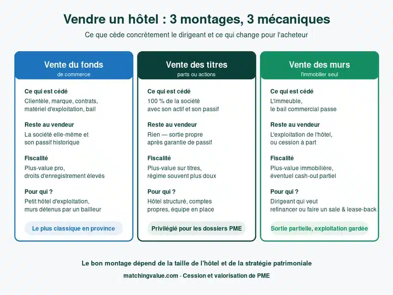 Vente du fonds, des titres ou des murs d'un hôtel : 3 montages comparés