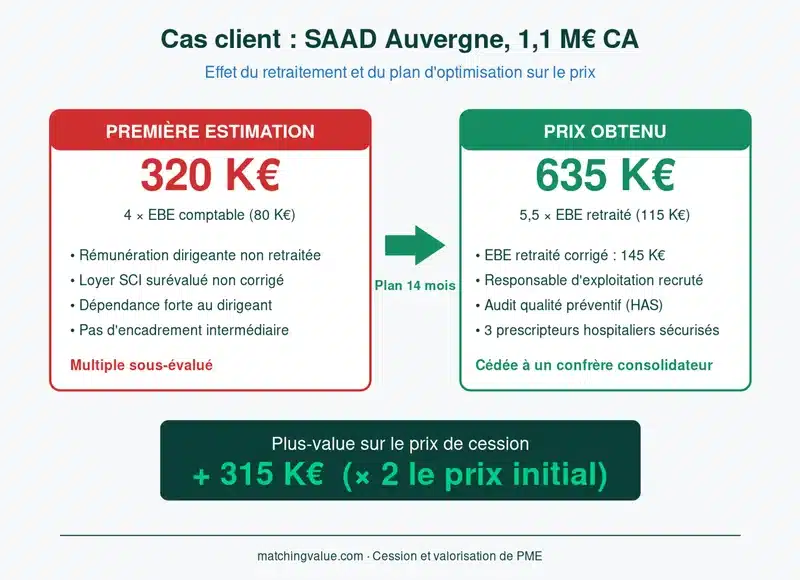 Cas client SAAD Auvergne : passage d'une estimation à 320 K€ à un prix de cession de 635 K€