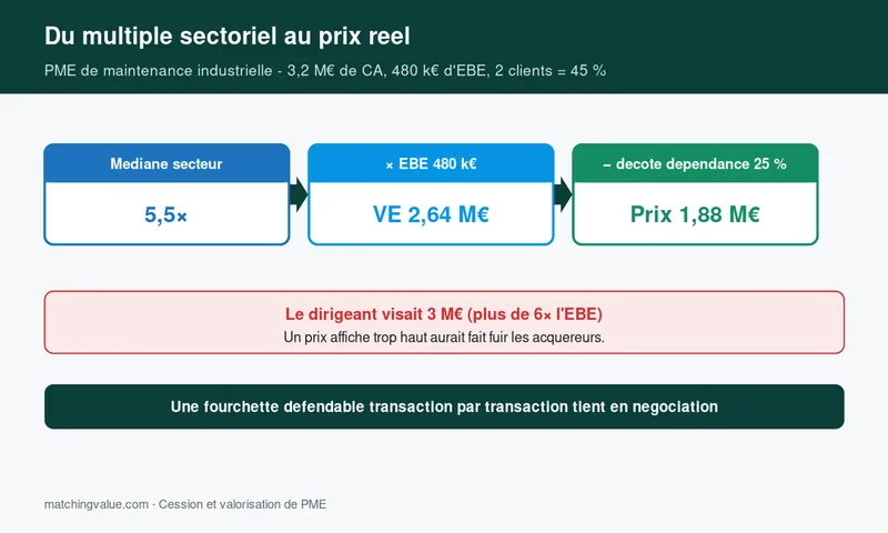 Cas client : du multiple sectoriel median au prix reel de cession d'une PME de maintenance industrielle