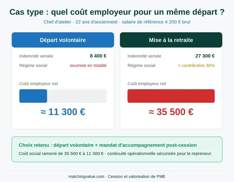 Cas type du coût employeur d'un départ à la retraite : départ volontaire environ 11 300 € contre mise à la retraite environ 35 500 €
