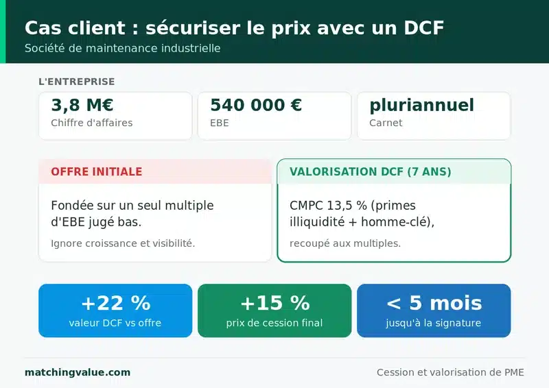 Cas pratique d'une societe de maintenance industrielle : une valorisation DCF sur sept ans fait ressortir une valeur superieure de 22 pour cent a une offre fondee sur un simple multiple d'EBE et releve le prix de cession final de 15 pour cent