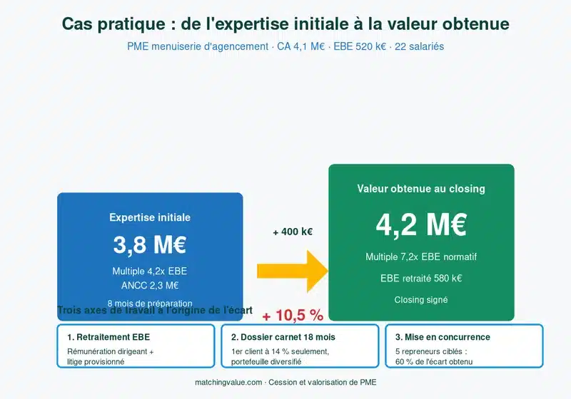 Cas pratique : 3,8 M€ d'expertise initiale, 4,2 M€ de valeur obtenue à la transmission d'une PME de menuiserie