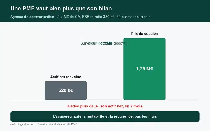Cas terrain : une agence de communication cedee a plus de trois fois son actif net grace a sa survaleur