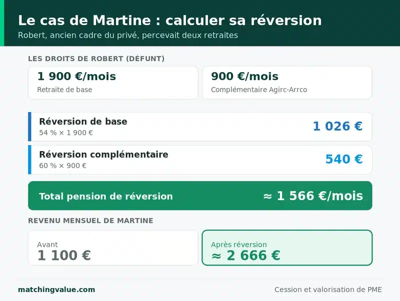 Exemple chiffre du calcul d'une pension de reversion : 54 pour cent de la retraite de base et 60 pour cent de la complementaire, soit environ 1 566 euros par mois qui font passer le revenu de 1 100 a 2 666 euros