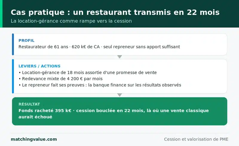 Cas pratique : un restaurant transmis via une location-gérance de 18 mois avec promesse de vente, fonds racheté 395 000 € au terme de 22 mois