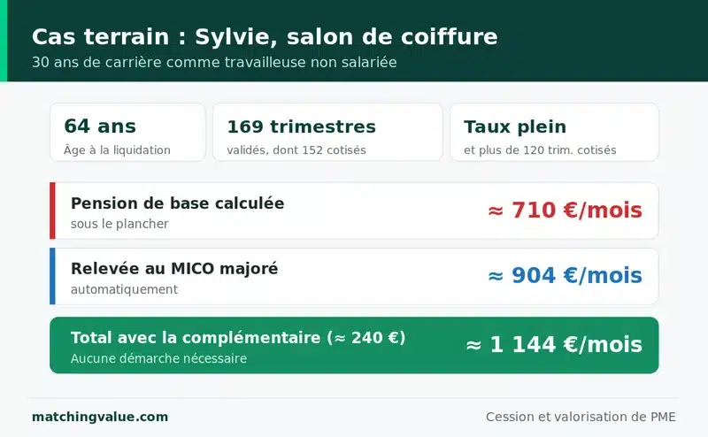 Cas de Sylvie, gerante de salon de coiffure : sa pension de base calculee a environ 710 euros est automatiquement relevee au minimum contributif majore d'environ 904 euros, soit pres de 1 144 euros par mois avec la complementaire