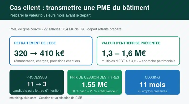 Cas client : transmission d'une PME du bâtiment, cession des titres à 1,55 M€
