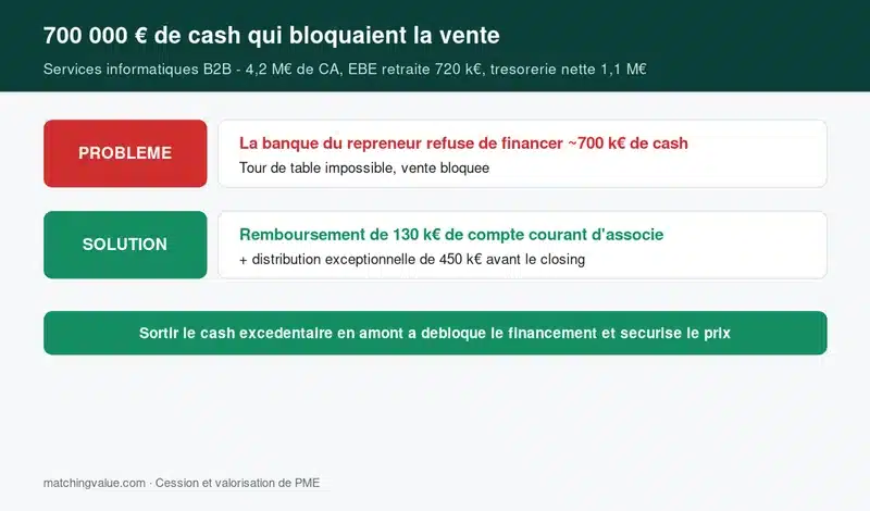 Cas client : 700 000 € de tresorerie excedentaire qui bloquaient le financement d'une cession