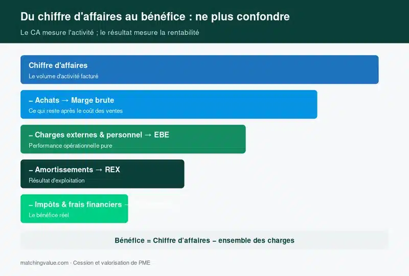 Cascade du chiffre d'affaires au bénéfice : marge brute, EBE, résultat d'exploitation, résultat net