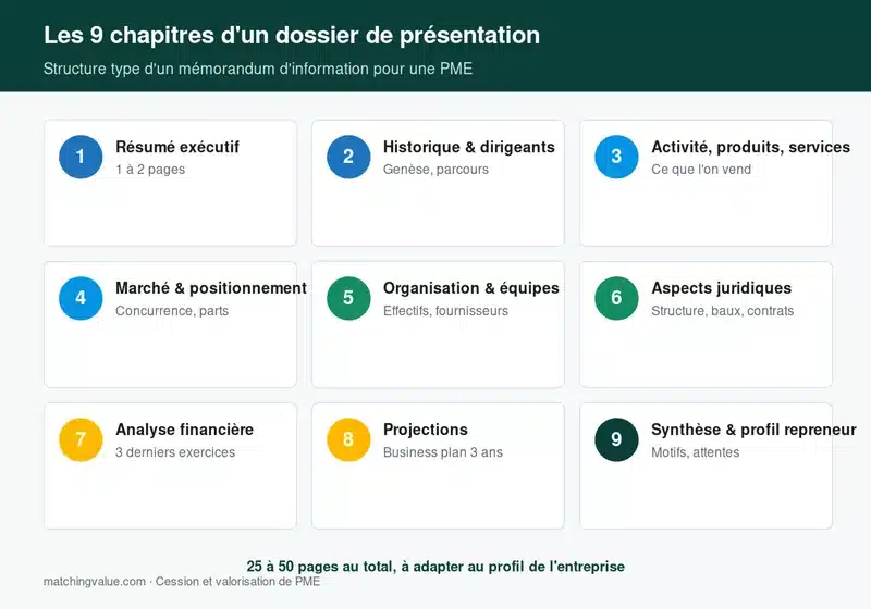 Les neuf chapitres d'un dossier de présentation de cession d'entreprise