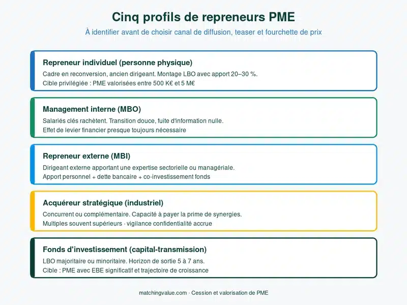 Les cinq profils de repreneurs de PME : repreneur individuel, MBO, MBI, acquéreur stratégique, fonds d'investissement