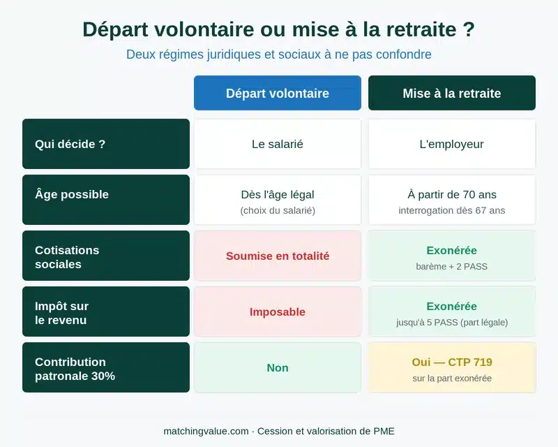Comparatif départ volontaire et mise à la retraite d'un salarié : initiative, âge, cotisations, impôt et contribution patronale