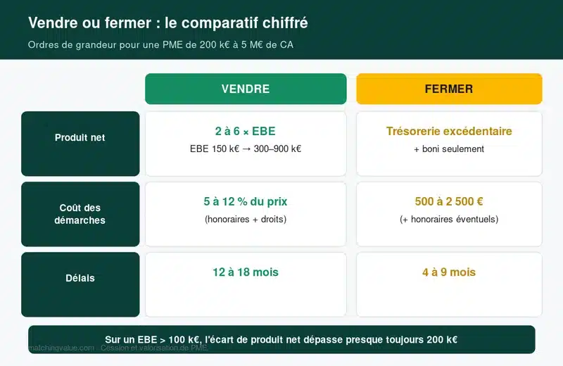 Comparatif chiffré entre vendre et fermer son entreprise : produit net, coût des démarches, délais