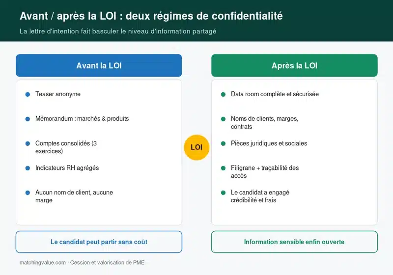 Deux régimes de confidentialité avant et après la lettre d'intention dans une cession d'entreprise