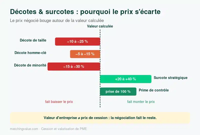Décotes et surcotes qui font varier le prix de cession d'une entreprise autour de sa valeur calculée : taille, homme-clé, minorité, surcote stratégique