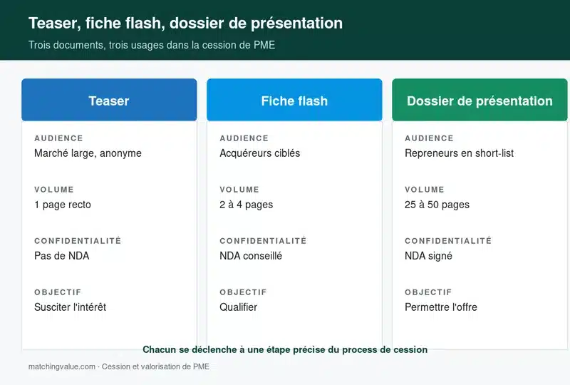 Tableau comparatif du teaser, de la fiche flash et du dossier de présentation pour vendre une PME