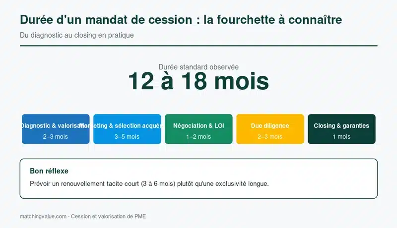 Durée standard d'un mandat de cession par étape