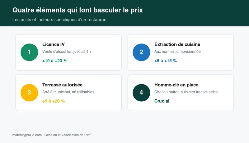 Quatre éléments qui font basculer le prix d'un restaurant : licence IV, extraction, terrasse, homme-clé