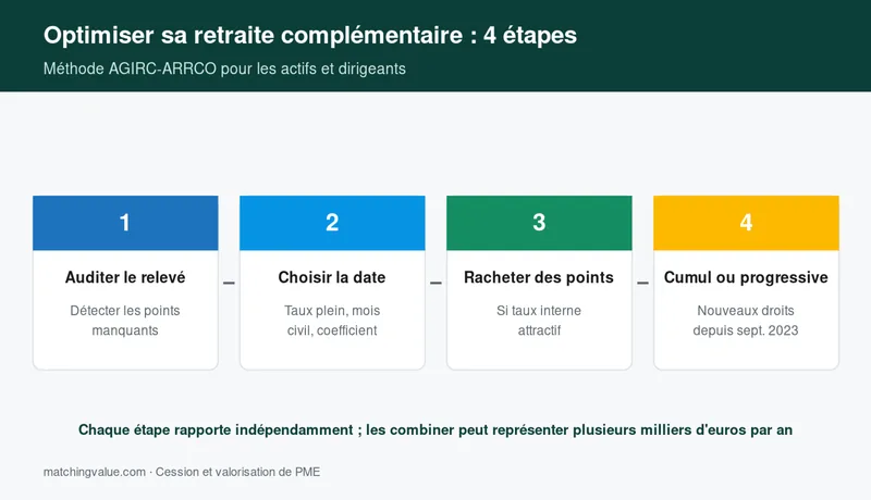 Quatre étapes pour optimiser sa retraite complémentaire AGIRC-ARRCO