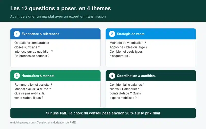 Les douze questions a poser a un expert en transmission d'entreprise, regroupees en quatre themes