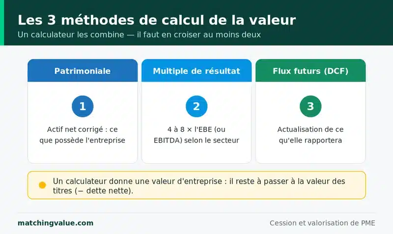 Les trois methodes de calcul de la valeur d'une entreprise : l'approche patrimoniale (actif net corrige), le multiple de resultat (4 a 8 fois l'EBE ou l'EBITDA) et l'actualisation des flux futurs DCF
