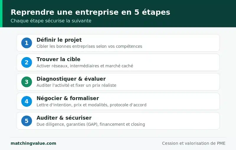 Les cinq étapes pour reprendre une entreprise : définir le projet, trouver la cible, diagnostiquer et évaluer, négocier et formaliser, auditer et sécuriser