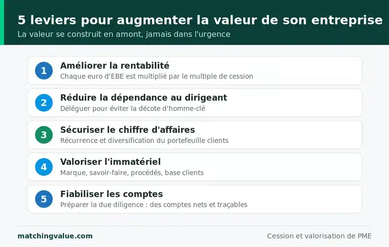 Cinq leviers pour augmenter la valeur de son entreprise : rentabilité, dépendance au dirigeant, récurrence du chiffre d'affaires, actifs immatériels et fiabilité des comptes