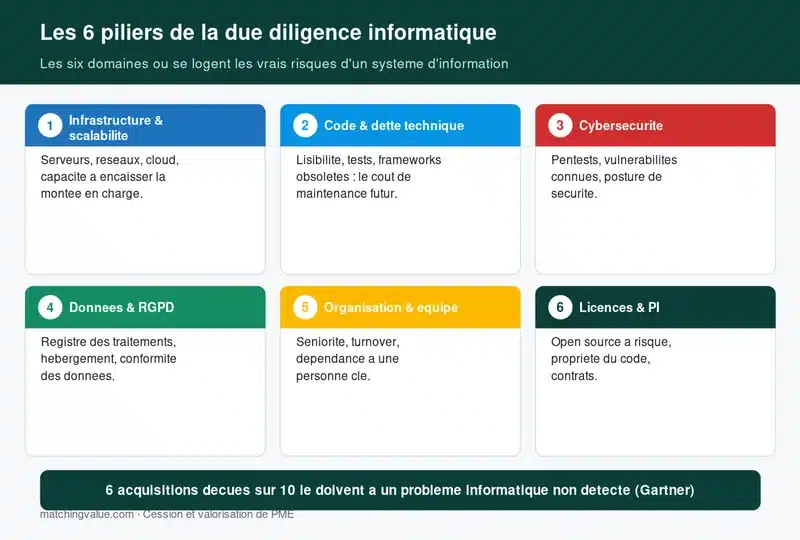 Les six piliers d'une due diligence informatique : infrastructure, code, cybersecurite, donnees, equipe, licences