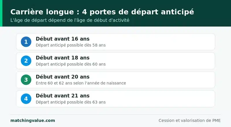 Carrière longue : quatre âges de départ anticipé à la retraite selon l'âge de début d'activité, 58, 60, entre 60 et 62, et 63 ans