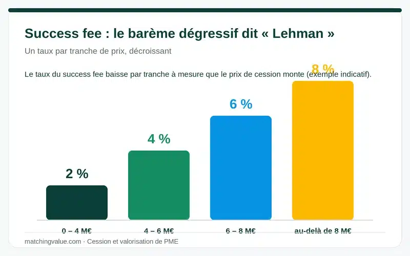 Barème dégressif du success fee (échelle Lehman) : 2 % jusqu'à 4 M€, 4 % de 4 à 6 M€, 6 % de 6 à 8 M€, 8 % au-delà