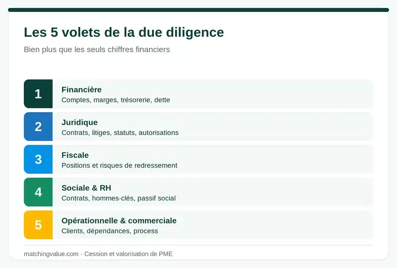 Les cinq volets de la due diligence : financière, juridique, fiscale, sociale et RH, opérationnelle et commerciale