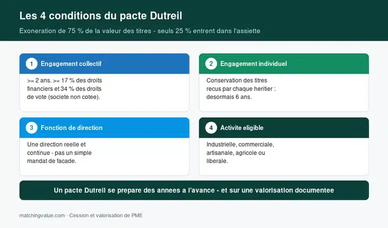 Les quatre conditions du pacte Dutreil pour l'exoneration de 75 % de la valeur des titres transmis