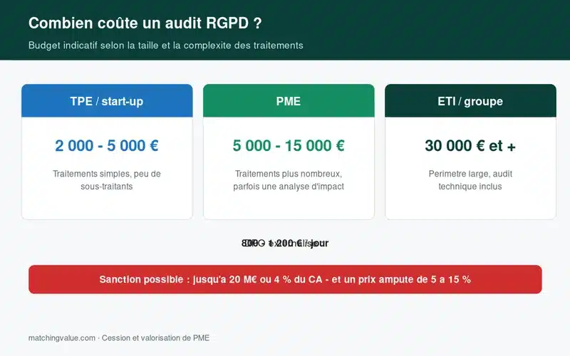 Budget indicatif d'un audit RGPD selon la taille de l'entreprise : TPE, PME et ETI