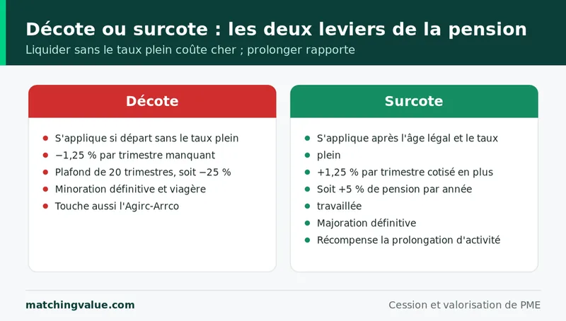 Décote et surcote de la pension de retraite : moins 1,25 % par trimestre manquant contre plus 1,25 % par trimestre cotisé en plus