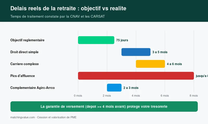 Delais reels de traitement d'un dossier de retraite par la CNAV et les CARSAT compares a l'objectif reglementaire