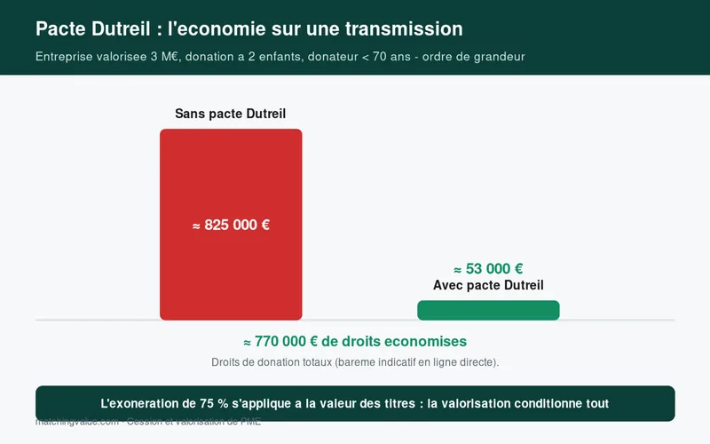 Illustration chiffree de l'economie de droits permise par le pacte Dutreil sur la transmission d'une entreprise