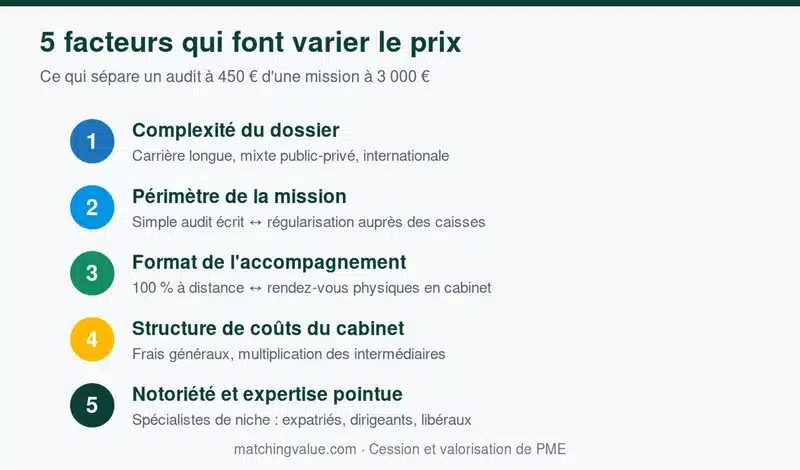 Les cinq facteurs de prix d'un bilan retraite Cinq facteurs qui font varier le coût d'un bilan retraite