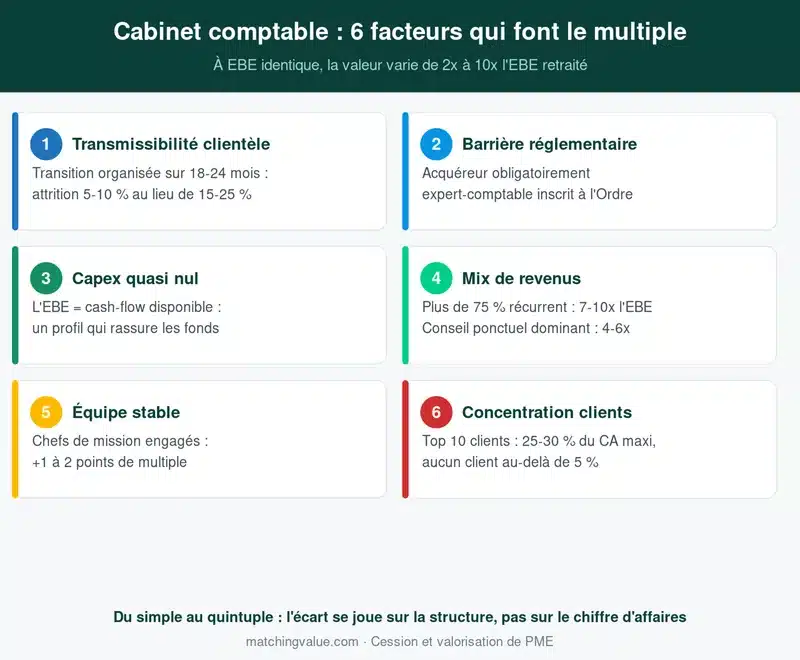 Infographie : les 6 facteurs qui font varier le multiple de valorisation d'un cabinet comptable de 2x à 10x l'EBE