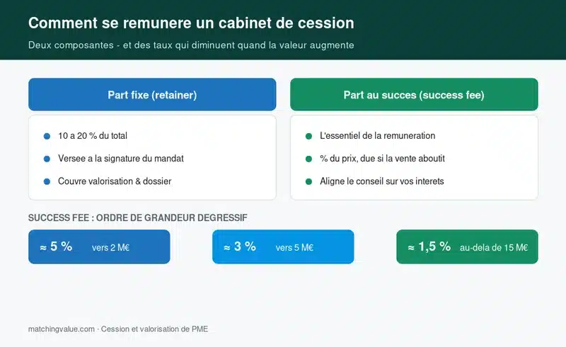 Structure des honoraires d'un cabinet de cession : part fixe, part au succes et taux degressifs